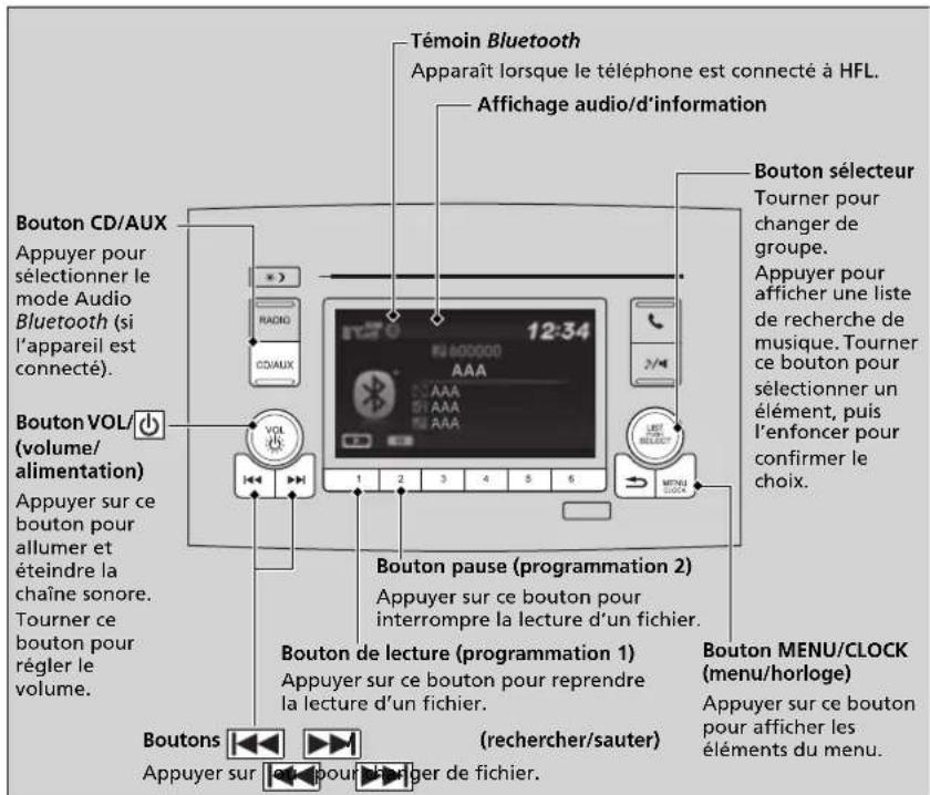Témoin Bluetooth Apparaît lorsque le téléphone est connecté à HFL. Affichage audio/d'information Bouton CD/AUX Appuyer pour sélectionner le mode Audio Bluetooth (si l'appareil est connecté). Bouton VOL/ (volume/ alimentation) Appuyer sur ce bouton pour allumer et éteindre la chaîne sonore. Tourner ce bouton pour régler le volume. 12:34 AAA AAA AAA 1 2 3 4 5 6 Bouton sélecteur Tourner pour changer de groupe. Appuyer pour afficher une liste de recherche de musique. Tourner ce bouton pour sélectionner un élément, puis l'enfoncer pour confirmer le choix. Bouton pause (programmation 2) Appuyer sur ce bouton pour interrompre la lecture d'un fichier. Bouton de lecture (programmation 1) Appuyer sur ce bouton pour reprendre la lecture d'un fichier. Bouton MENU/CLOCK (menu/horloge) Appuyer sur ce bouton pour afficher les éléments du menu. Boutons Appuyer sur pour hanger de fichier. (rechercher/sauter)