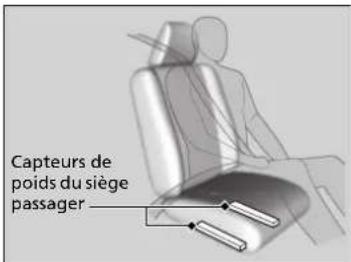 Capteurs de poids du siège passager