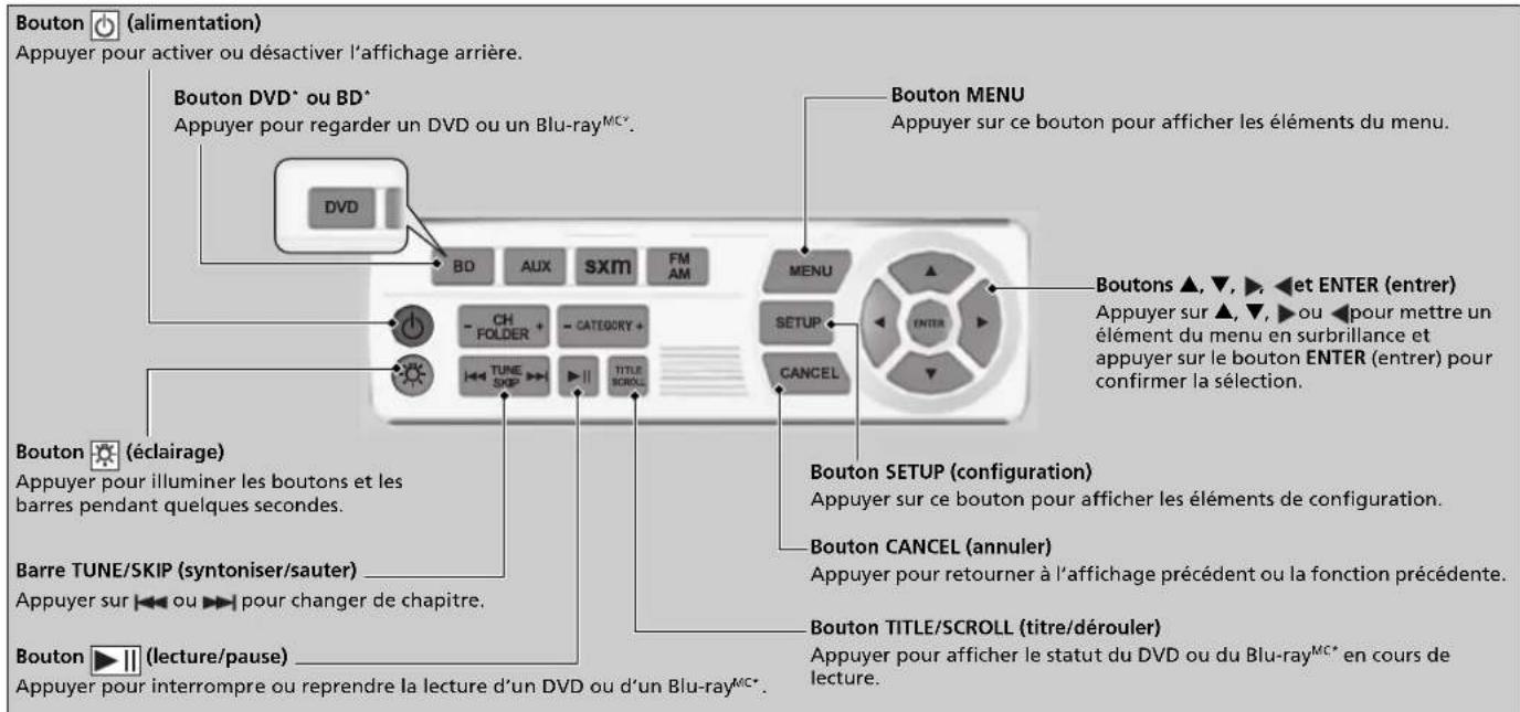 Bouton (alimentation) Appuyer pour activer ou désactiver l'affichage arrière. Bouton DVD* ou BD* Appuyer pour regarder un DVD ou un Blu-rayMC* DVD BD AUX SXM FM AM MENU - CH FOLDER + - CATEGORY + TUNE SKIP TITLE SCROLL Bouton MENU Appuyer sur ce bouton pour afficher les éléments du menu. Boutons ▲, ▼, ▶, ◀ et ENTER (entrer) Appuyer sur ▲, ▼, ▶ ou ◀ pour mettre un élément du menu en surbrillance et appuyer sur le bouton ENTER (entrer) pour confirmer la sélection. Bouton SETUP (configuration) Appuyer sur ce bouton pour afficher les éléments de configuration. Bouton CANCEL (annuler) Appuyer pour retourner à l'affichage précédent ou la fonction précédente. Bouton TITLE/SCROLL (titre/dérouler) Appuyer pour afficher le statut du DVD ou du Blu-rayMC* en cours de lecture. Bouton (éclairage) Appuyer pour illuminer les boutons et les barres pendant quelques secondes. Barre TUNE/SKIP (syntoniser/sauter) Appuyer sur ◀ ou ▶ pour changer de chapitre. Bouton ▶ (lecture/pause) Appuyer pour interrompre ou reprendre la lecture d'un DVD ou d'un Blu-rayMC*.