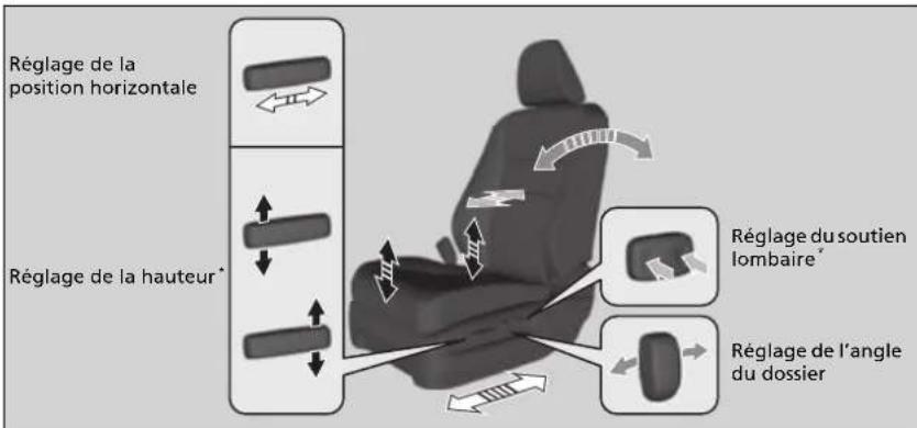 Réglage de la position horizontale Réglage de la hauteur* Réglage du soutien lombaire* Réglage de l'angle du dossier
