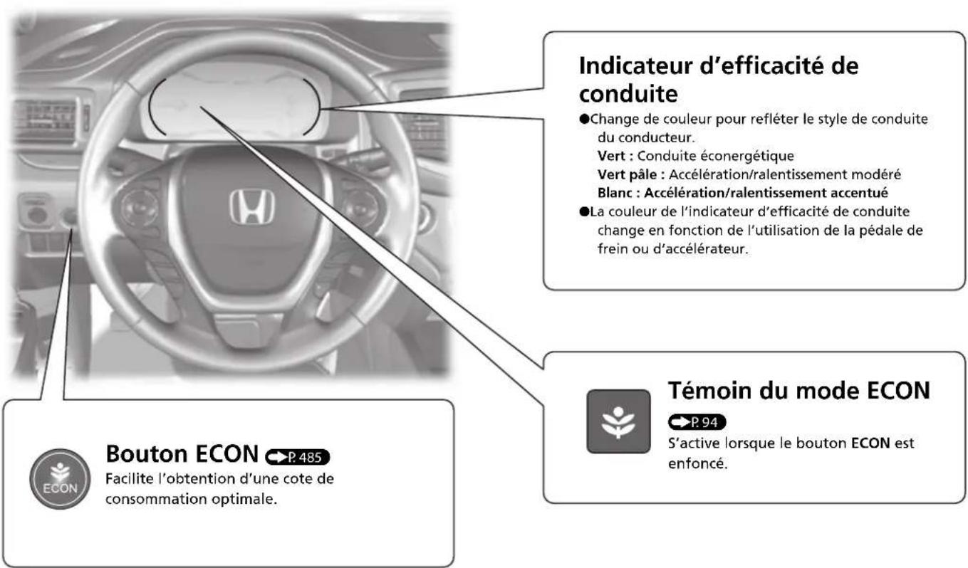 Indicateur d'efficacité de conduite ●Change de couleur pour refléter le style de conduite du conducteur. Vert : Conduite éconergétique Vert pâle : Accélération/ralentissement modéré Blanc : Accélération/ralentissement accentué ●La couleur de l'indicateur d'efficacité de conduite change en fonction de l'utilisation de la pédale de frein ou d'accélérateur. Témoin du mode ECON P.94 S'active lorsque le bouton ECON est enfoncé. Bouton ECON P. 485 Facilite l'obtention d'une cote de consommation optimale.