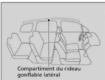 Compartiment du rideau gonflable latéral