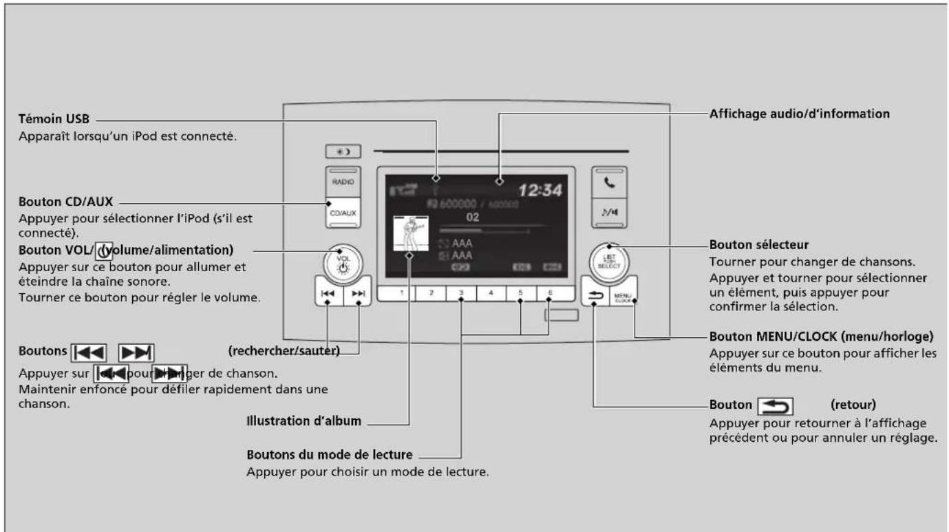 Témoin USB Apparaît lorsqu'un iPod est connecté. Bouton CD/AUX Appuyer pour sélectionner l'iPod (s'il est connecté). Bouton VOL/Volume/alimentation) Appuyer sur ce bouton pour allumer et éteindre la chaîne sonore. Tourner ce bouton pour régler le volume. Boutons Appuyer sur le pour changer de chanson. Maintenir enfoncé pour défiler rapidement dans une chanson. 12:34 02 VOL CO/AUX 1 2 3 4 5 6 LETT SELECT 1 2 3 4 5 6 Affichage audio/d'information Bouton sélecteur Tourner pour changer de chansons. Appuyer et tourner pour sélectionner un élément, puis appuyer pour confirmer la sélection. Bouton MENU/CLOCK (menu/horloge) Appuyer sur ce bouton pour afficher les éléments du menu. Bouton (retour) Appuyer pour retourner à l'affichage précédent ou pour annuler un réglage. Illustration d'album Boutons du mode de lecture Appuyer pour choisir un mode de lecture.
