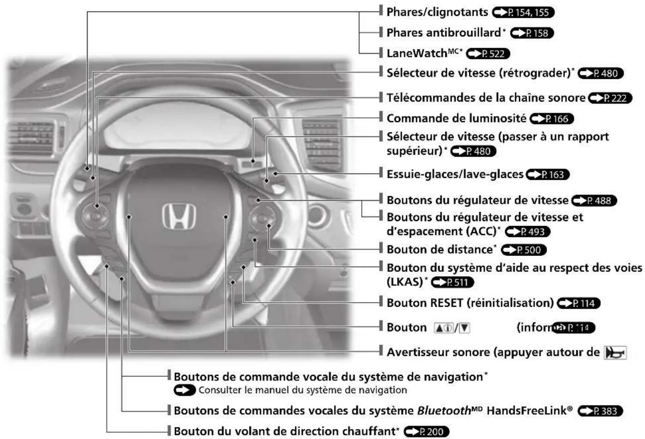 Phares/clignotants • P.154, 155 Phares antibrouillard • P.158 LaneWatchMC• • P.522 Sélecteur de vitesse (rétrograder)* • P.480 Télécommandes de la chaîne sonore • P.222 Commande de luminosité • P.166 Sélecteur de vitesse (passer à un rapport supérieur)* • P.480 Essuie-glaces/lave-glaces • P.163 Boutons du régulateur de vitesse • P.488 Boutons du régulateur de vitesse et d'espacement (ACC)* • P.493 Bouton de distance* • P.500 Bouton du système d'aide au respect des voies (LKAS)* • P.511 Bouton RESET (réinitialisation) • P.114 Bouton ▲/▼ (inform • P.14) Avertisseur sonore (appuyer autour de ▶) Boutons de commande vocale du système de navigation* Consulter le manuel du système de navigation Boutons de commandes vocales du système BluetoothMD HandsFreeLink® • P.383 Bouton du volant de direction chauffant* • P.200