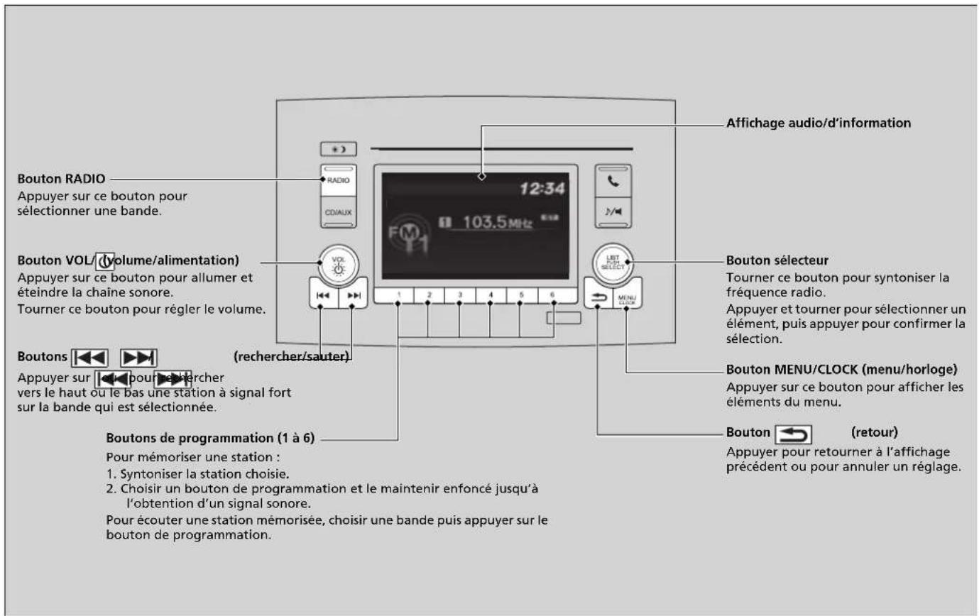 Bouton RADIO Appuyer sur ce bouton pour sélectionner une bande. Bouton VOL/ (volume/alimentation) Appuyer sur ce bouton pour allumer et éteindre la chaîne sonore. Tourner ce bouton pour régler le volume. Boutons Appuyer sur (rechercher vers le haut ou le bas une station à signal fort sur la bande qui est sélectionnée. Boutons de programmation (1 à 6) Pour mémoriser une station : 1. Syntoniser la station choisie. 2. Choisir un bouton de programmation et le maintenir enfoncé jusqu'à l'obtention d'un signal sonore. Pour écouter une station mémorisée, choisir une bande puis appuyer sur le bouton de programmation. Affichage audio/d'information 12:34 FM 103.5 MHz RADIO CDIAUX VOL 1 2 3 4 5 6 LIST SELECT MENU Bouton sélecteur Tourner ce bouton pour syntoniser la fréquence radio. Appuyer et tourner pour sélectionner un élément, puis appuyer pour confirmer la sélection. Bouton MENU/CLOCK (menu/horloge) Appuyer sur ce bouton pour afficher les éléments du menu. Bouton (retour) Appuyer pour retourner à l'affichage précédent ou pour annuler un réglage.