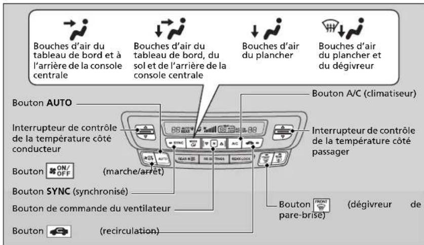 Bouches d'air du tableau de bord et à l'arrière de la console centrale Bouches d'air du tableau de bord, du sol et de l'arrière de la console centrale Bouches d'air du plancher Bouches d'air du plancher et du dégivreur Bouton AUTO Interrupteur de contrôle de la température côté conducteur Bouton ON/OFF (marche/arrêt) Bouton SYNC (synchronisé) Bouton de commande du ventilateur Bouton (recirculation) Bouton A/C (climatiseur) Interrupteur de contrôle de la température côté passager Bouton PARON (dégivreur de pare-brise)
