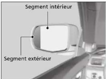 Segment intérieur Segment extérieur