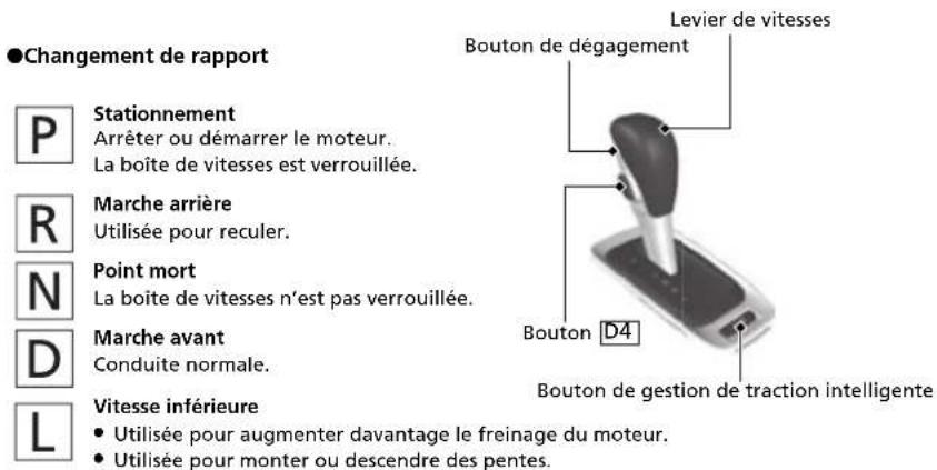 ●Changement de rapport P Stationnement Arrêter ou démarrer le moteur. La boîte de vitesses est verrouillée. R Marche arrière Utilisée pour reculer. N Point mort La boîte de vitesses n'est pas verrouillée. D Marche avant Conduite normale. L Vitesse inférieure • Utilisée pour augmenter davantage le freinage du moteur. • Utilisée pour monter ou descendre des pentes. Bouton de dégagement Levier de vitesses Bouton D4 Bouton de gestion de traction intelligente