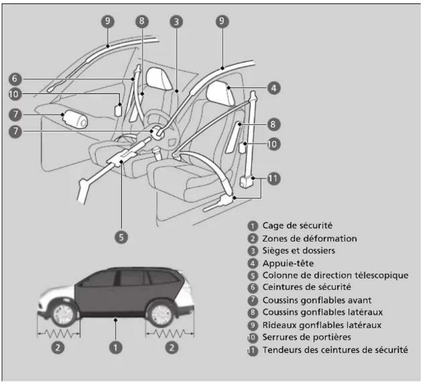 1 Cage de sécurité 2 Zones de déformation 3 Sièges et dossiers 4 Appuie-tête 5 Colonne de direction télescopique 6 Ceintures de sécurité 7 Coussins gonflables avant 8 Coussins gonflables latéraux 9 Rideaux gonflables latéraux 10 Serrures de portières 11 Tendeurs des ceintures de sécurité