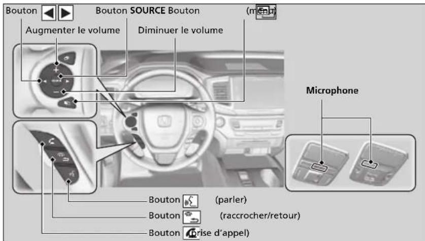Bouton Bouton SOURCE Bouton Augmenter le volume Diminuer le volume (bmp) Microphone Bouton (parler) Bouton (raccrocher/retour) Bouton (prise d'appel)