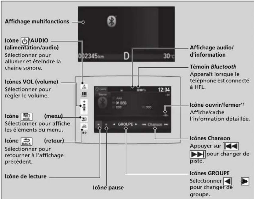 Affichage multifonctions Icône /AUDIO (alimentation/audio) Sélectionner pour allumer et éteindre la chaîne sonore. Témoin Bluetooth Apparaît lorsque le téléphone est connecté à HFL. Icônes VOL (volume) Sélectionner pour régler le volume. Icône ouvrir/fermer*1 Affiche/cache l'information détaillée. Icône Chanson Appuyer sur pour changer de piste. Icônes GROUPE Sélectionner pour changer de groupe. Icône pause Icône de lecture