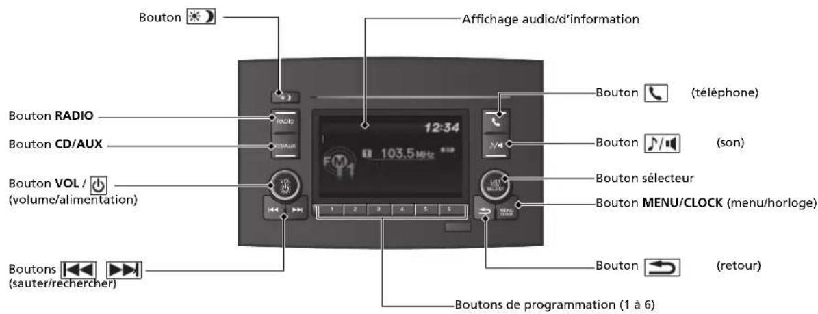 Bouton Affichage audio/d'information Bouton RADIO Bouton CD/AUX 12:34 103.5 MHz Bouton (téléphone) Bouton (son) Bouton VOL / (volume/alimentation) Bouton sélecteur Bouton MENU/CLOCK (menu/horloge) Boutons (retour) Boutons de programmation (1 à 6) Boutons (sauter/rechercher)