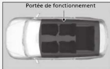 Portée de fonctionnement