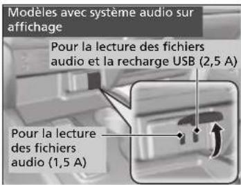 Modèles avec système audio sur affichage Pour la lecture des fichiers audio et la recharge USB (2,5 A) Pour la lecture des fichiers audio (1,5 A)