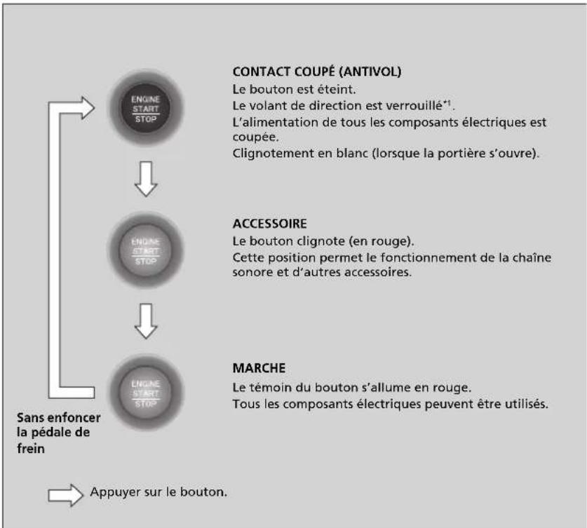 Honda Pilot (2016) - Changer le mode d'alimentation - 1