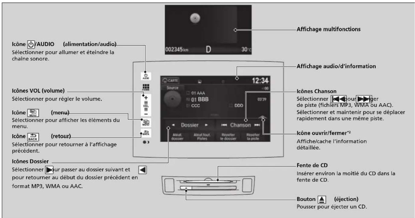 Icône /AUDIO (alimentation/audio) Sélectionner pour allumer et éteindre la chaine sonore. Icônes VOL (volume) Sélectionner pour régler le volume. Icône (menu) Sélectionner pour afficher les éléments du menu. Icône (retour) Sélectionner pour retourner à l'affichage précédent. Icônes Dossier Sélectionner pour passer au dossier suivant et pour retourner au début du dossier précédent en format MP3, WMA ou AAC. Affichage multifonctions 12:34 Source 01 AAA 01 BBB CCC DDD Aout. dossier Aléut tout. Pistes Reouter le dossier Reouter la piste Affichage audio/d'information Icônes Chanson Sélectionner pour charger de piste (fichiers MP3, WMA ou AAC). Sélectionner et maintenir pour se déplacer rapidement dans une même piste. Icône ouvrir/fermer*² Affiche/cache l'information détaillée. Fente de CD Insérer environ la moitié du CD dans la fente de CD. Bouton (éjection) Pousser pour éjecter un CD.