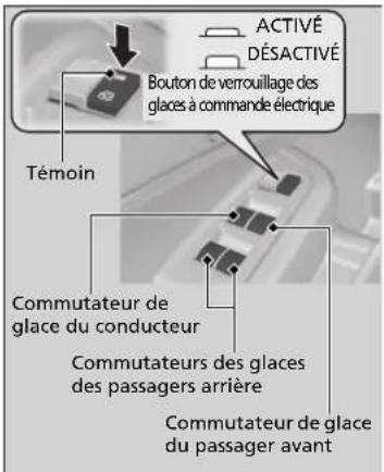 Témoin Bouton de verrouillage des glaces à commande électrique ACTIVÉ DÉSACTIVÉ Commutateur de glace du conducteur Commutateurs des glaces des passagers arrière Commutateur de glace du passager avant