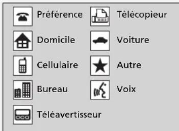 Préférence Télécopieur Domicile Voiture Cellulaire Autre Bureau Voix Téléavertisseur
