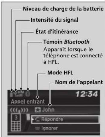Niveau de charge de la batterie Intensité du signal État d'itinérance Témoin Bluetooth Apparaît lorsque le téléphone est connecté à HFL. Mode HFL Nom de l'appelant Appel entrant 12:34 John 3 Répondre Ignorer