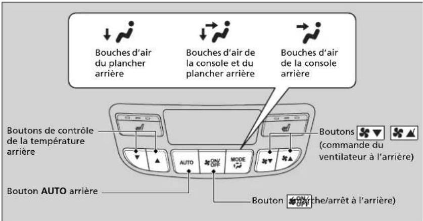 Bouches d'air du plancher arrière Bouches d'air de la console et du plancher arrière Bouches d'air de la console arrière Boutons de contrôle de la température arrière Boutons AUTO arrière AUTO ON/OFF MODE Boutons (commande du ventilateur à l'arrière) Bouton PARCHE/arrêt à l'arrière)