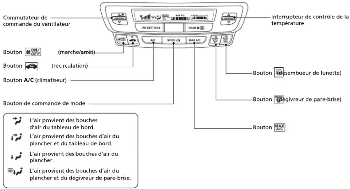 Commutateur de commande du ventilateur Interrupteur de contrôle de la température Bouton ON/OFF (marche/arrêt) Bouton (recirculation) Bouton A/C (climatiseur) Bouton de commande de mode Bouton (d'écibreur de lunette) Bouton (dégivreur de pare-brise) Bouton MAX A/C L'air provient des bouches d'air du tableau de bord. L'air provient des bouches d'air du plancher et du tableau de bord. L'air provient des bouches d'air du plancher. L'air provient des bouches d'air du plancher et du dégivreur de pare-brise.