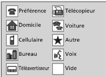 Préférence Télécopieur Domicile Voiture Cellulaire Autre Bureau Voix Téléavertisseur Vide