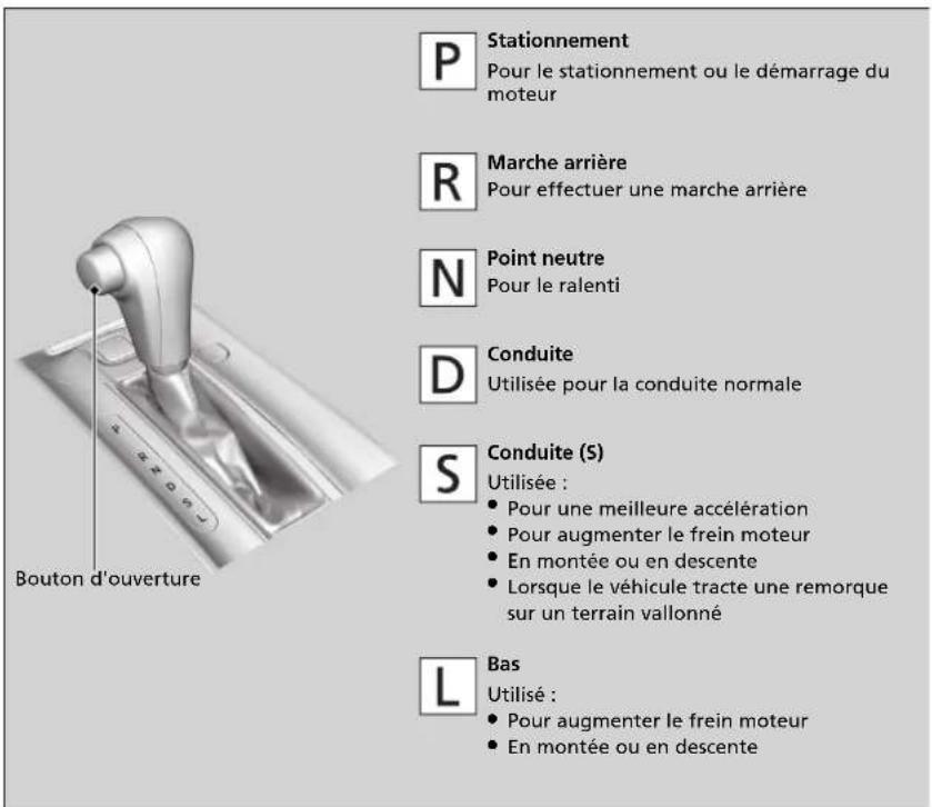 P Stationnement Pour le stationnement ou le démarrage du moteur R Marche arrière Pour effectuer une marche arrière N Point neutre Pour le ralenti D Conduite Utilisée pour la conduite normale S Conduite (S) Utilisée : • Pour une meilleure accélération • Pour augmenter le frein moteur • En montée ou en descente • Lorsque le véhicule tracte une remorque sur un terrain vallonné L Bas Utilisé : • Pour augmenter le frein moteur • En montée ou en descente Bouton d'ouverture