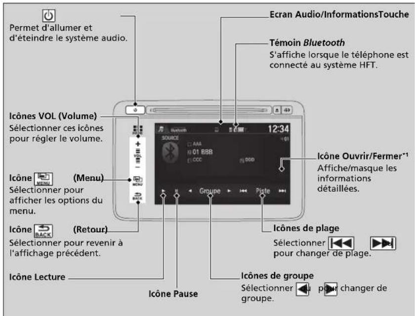 Permet d'allumer et d'éteindre le système audio. Ecran Audio/InformationsTouche Témoin Bluetooth S'affiche lorsque le téléphone est connecté au système HFT. Icônes VOL (Volume) Sélectionner ces icônes pour régler le volume. Icône (Menu) Sélectionner pour afficher les options du menu. Icône (Back) (Senue) (Retour) Sélectionner pour revenir à l'affichage précédent. Icône Lecture Icône Pause 12:34 Groupe Piste Icône Ouvrir/Fermer*1 Affiche/masque les informations détaillées. Icônes de plage Sélectionner pour changer de plage. Icônes de groupe Sélectionner pour changer de groupe.