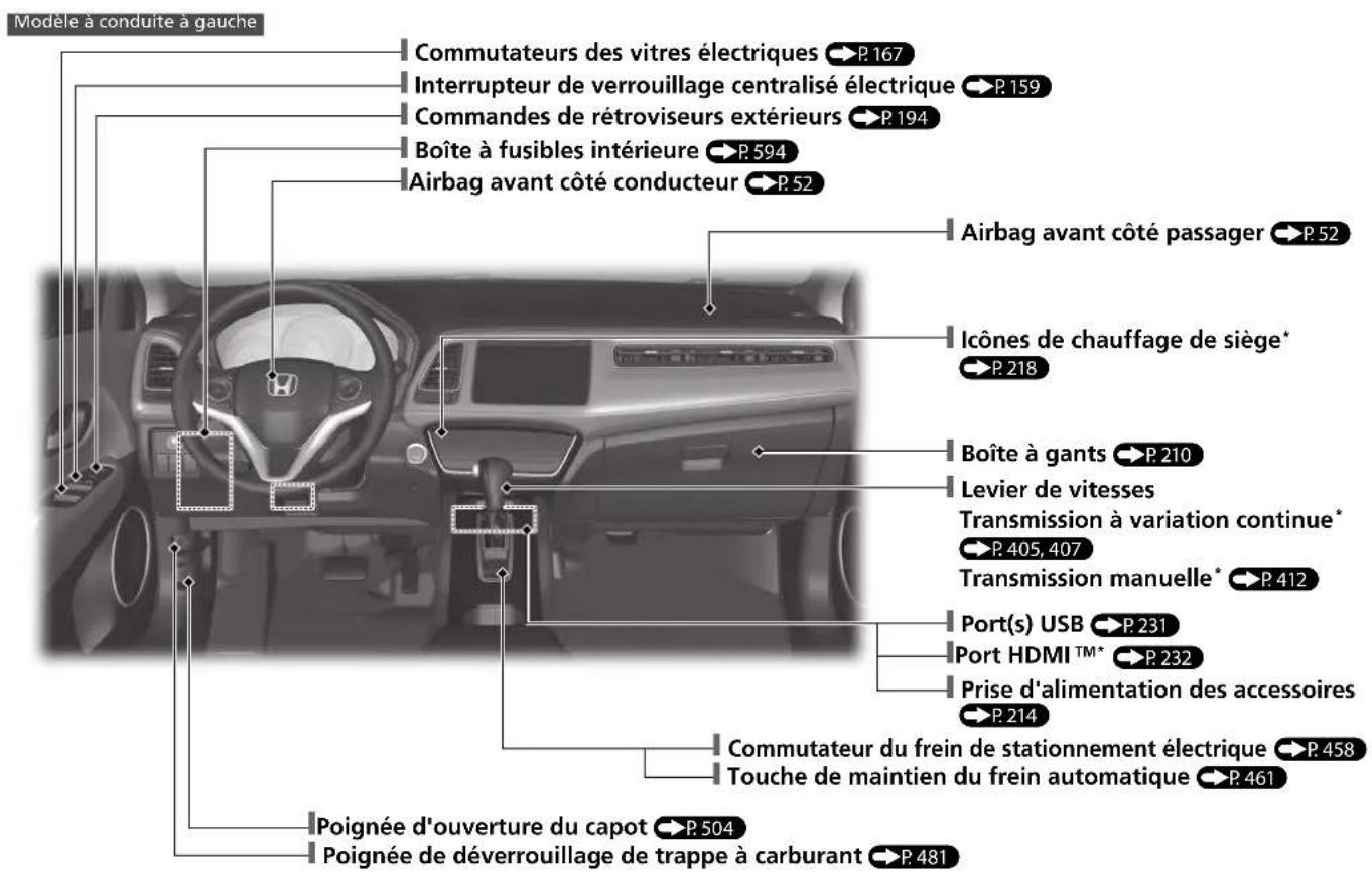Modèle à conduite à gauche Commutateurs des vitres électriques •P.167 Interrupteur de verrouillage centralisé électrique •P.159 Commandes de rétroviseurs extérieurs •P.194 Boîte à fusibles intérieure •P.594 Airbag avant côté conducteur •P.52 Airbag avant côté passager •P.52 Icônes de chauffage de siège* •P.218 Boîte à gants •P.210 Levier de vitesses Transmission à variation continue* •P.405, 407 Transmission manuelle* •P.412 Port(s) USB •P.231 Port HDMI™* •P.232 Prise d'alimentation des accessoires •P.214 Commutateur du frein de stationnement électrique •P.458 Touche de maintien du frein automatique •P.461 Poignée d'ouverture du capot •P.504 Poignée de déverrouillage de trappe à carburant •P.481