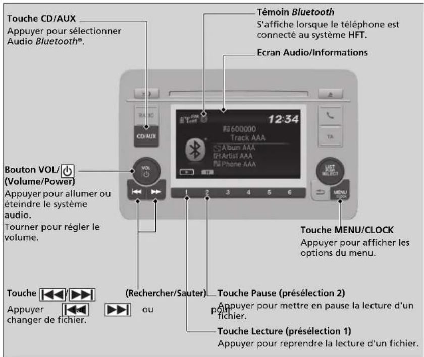 Touche CD/AUX Appuyer pour sélectionner Audio Bluetooth®. Bouton VOL/ (Volume/Power) Appuyer pour allumer ou éteindre le système audio. Tourner pour régler le volume. Touche Appuyer changer de fichier. (Rechercher/Sauter) ou Témoin Bluetooth S'affiche lorsque le téléphone est connecté au système HFT. Ecran Audio/Informations 12:34 600000 Track AAA Album AAA Ft Artist AAA Phone AAA 1 2 3 4 5 6 Touche MENU/CLOCK Appuyer pour afficher les options du menu. Touche Pause (présélection 2) Appuyer pour mettre en pause la lecture d'un fichier. Touche Lecture (présélection 1) Appuyer pour reprendre la lecture d'un fichier.
