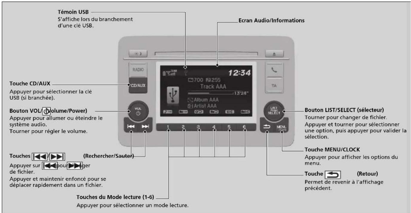 Témoin USB S'affiche lors du branchement d'une clé USB. Ecran Audio/Informations Touche CD/AUX Appuyer pour sélectionner la clé USB (si branchée). Bouton VOL/(Volume/Power) Appuyer pour allumer ou éteindre le système audio. Tourner pour régler le volume. Touches (Rechercher/Sauter) Appuyer sur pour danger de fichier. Appuyer et maintenir enfoncé pour se déplacer rapidement dans un fichier. Touches du Mode lecture (1-6) Appuyer pour sélectionner un mode lecture. Bouton LIST/SELECT (sélecteur) Tourner pour changer de fichier. Appuyer et tourner pour sélectionner une option, puis appuyer pour valider la sélection. Touche MENU/CLOCK Appuyer pour afficher les options du menu. Touche (Retour) Permet de revenir à l'affichage précédent.