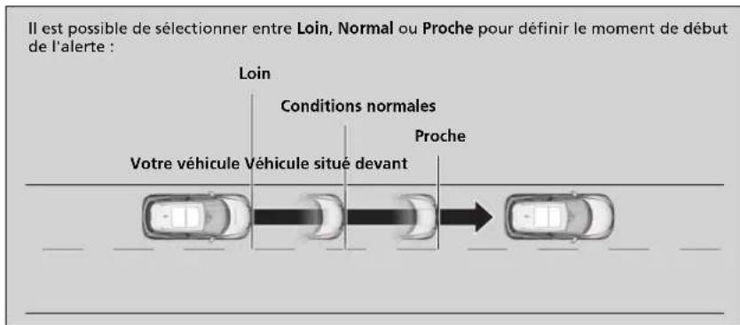 Il est possible de sélectionner entre Loin, Normal ou Proche pour définir le moment de début de l'alerte : Loin Conditions normales Proche Votre véhicule Véhicule situé devant