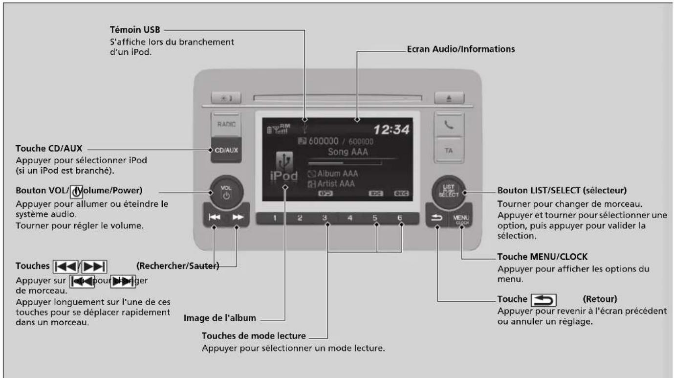 Témoin USB S'affiche lors du branchement d'un iPod. Ecran Audio/Informations Touche CD/AUX Appuyer pour sélectionner iPod (si un iPod est branché). Bouton VOL/Volume/Power) Appuyer pour allumer ou éteindre le système audio. Tourner pour régler le volume. Touches Appuyer sur pour arriger de morceau. Appuyer longuement sur l'une de ces touches pour se déplacer rapidement dans un morceau. Touches de mode lecture Appuyer pour sélectionner un mode lecture. 12:34 600000 / 600000 Song AAA iPod Album AAA Artist AAA 1 2 3 4 5 6 Bouton LIST/SELECT (sélecteur) Tourner pour changer de morceau. Appuyer et tourner pour sélectionner une option, puis appuyer pour valider la sélection. Touches MENU/CLOCK Appuyer pour afficher les options du menu. Touches (Retour) Appuyer pour revenir à l'écran précédent ou annuler un réglage.