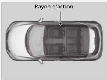 Rayon d'action