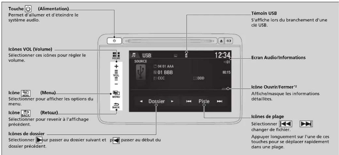 Touche (Alimentation) Permet d'allumer et d'éteindre le système audio. Témoin USB S'affiche lors du branchement d'une clé USB. Icônes VOL (Volume) Sélectionner ces icônes pour régler le volume. Ecran Audio/Informations Icône Ouvrir/Fermer*2 Affiche/masque les informations détaillées. Icône (Menu) Sélectionner pour afficher les options du menu. Icône (Retour) Sélectionner pour revenir à l'affichage précédent. Icônes de plage Sélectionner changer de fichier. Appuyer longuement sur l'une de ces touches pour se déplacer rapidement dans une plage. Sélectionner pour passer au dossier suivant et pour passer au début du dossier précédent.