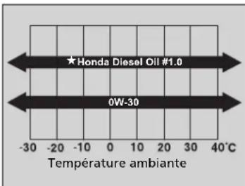 Honda Diesel Oil #1.0 0W-30 -30 -20 -10 0 10 20 30 40°C Température ambiante