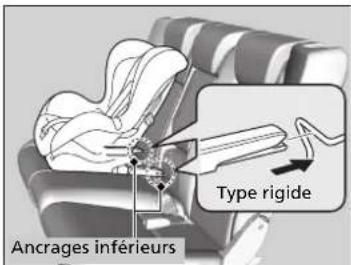 Ancrages inférieurs Type rigide