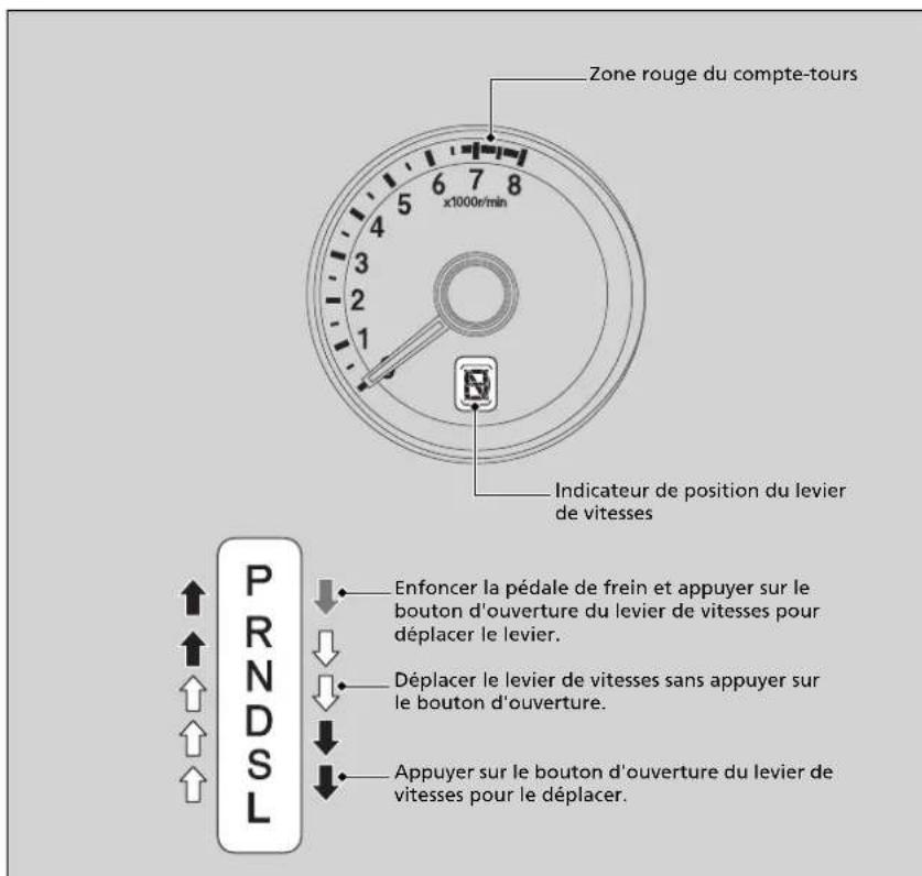 Zone rouge du compte-tours x1000r/min Indicateur de position du levier de vitesses ENfoncer la pédale de frein et appuyer sur le bouton d'ouverture du levier de vitesses pour déplacer le levier. Déplacer le levier de vitesses sans appuyer sur le bouton d'ouverture. Appuyer sur le bouton d'ouverture du levier de vitesses pour le déplacer. PRNDSL