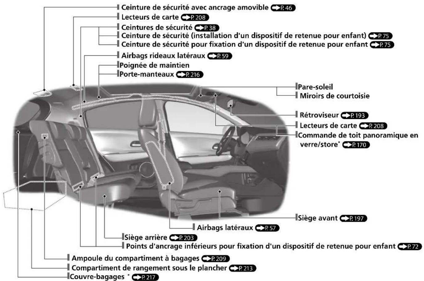 Ceinture de sécurité avec ancrage amovible ⬆P.46 Lecteurs de carte ⬆P.208 Ceintures de sécurité ⬆P.38 Ceinture de sécurité (installation d'un dispositif de retenue pour enfant) ⬆P.75 Ceinture de sécurité pour fixation d'un dispositif de retenue pour enfant ⬆P.75 Airbags rideaux latéraux ⬆P.59 Poignée de maintien Porte-manteaux ⬆P.216 Pare-soleil Miroirs de courtoisie Rétroviseur ⬆P.193 Lecteurs de carte ⬆P.208 Commande de toit panoramique en verre/store* ⬆P.170 Siège avant ⬆P.197 Airbags latéraux ⬆P.57 Siège arrière ⬆P.203 Points d'ancrage inférieurs pour fixation d'un dispositif de retenue pour enfant ⬆P.72 Ampoule du compartiment à bagages ⬆P.209 Compartment de rangement sous le plancher ⬆P.213 Couvre-bagages * ⬆P.217