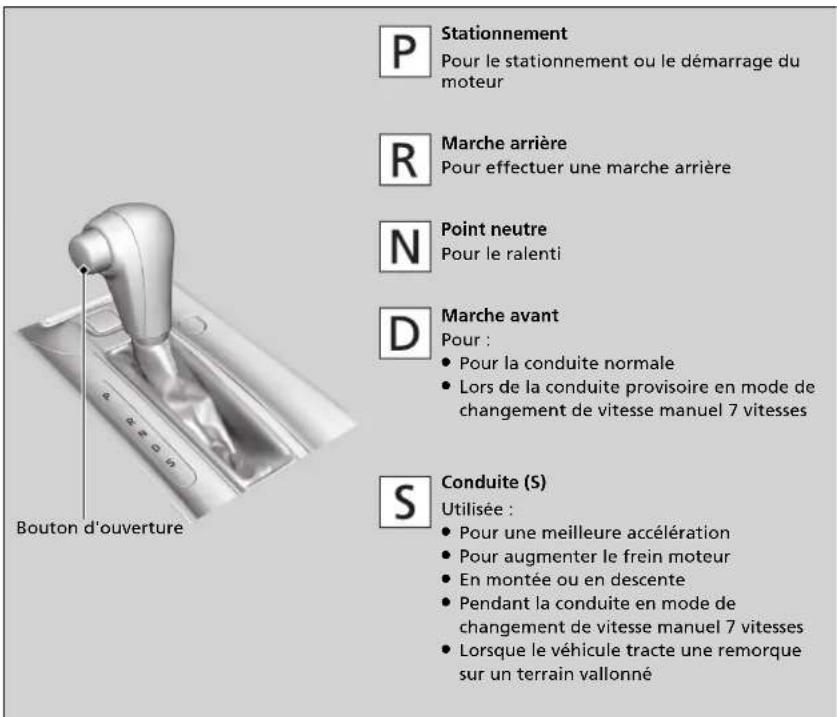 P Stationnement Pour le stationnement ou le démarrage du moteur R Marche arrière Pour effectuer une marche arrière N Point neutre Pour le ralenti D Marche avant Pour : • Pour la conduite normale • Lors de la conduite provisoire en mode de changement de vitesse manuel 7 vitesses S Conduite (S) Utilisée : • Pour une meilleure accélération • Pour augmenter le frein moteur • En montée ou en descente • Pendant la conduite en mode de changement de vitesse manuel 7 vitesses • Lorsque le véhicule tracte une remorque sur un terrain vallonné Bouton d'ouverture