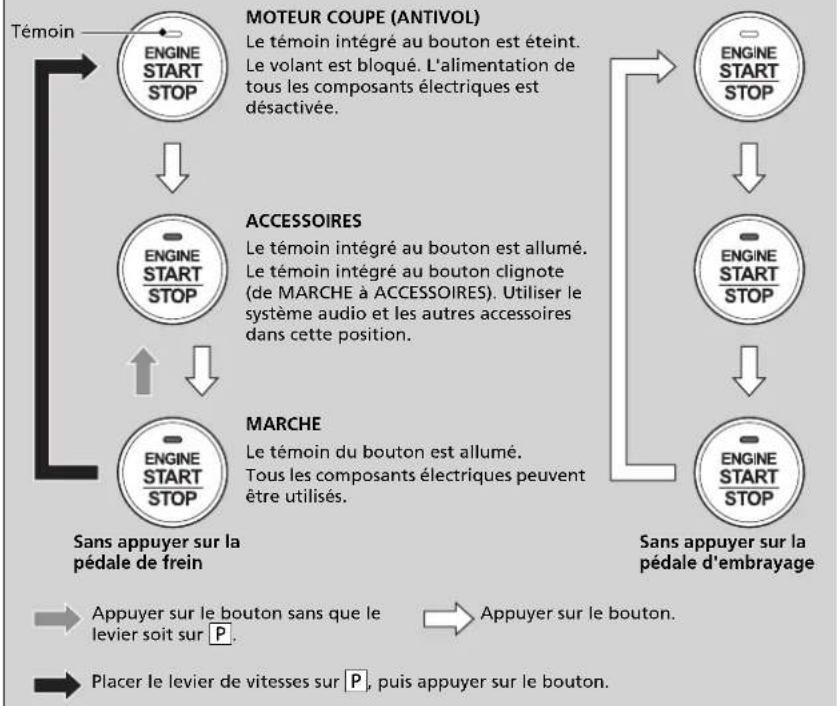 Honda HR-V (2016) - Changement du mode d'alimentation - 1