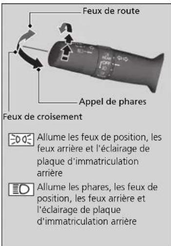 Feux de route Appel de phares Feux de croisement Allume les feux de position, les feux arrière et l'éclairage de plaque d'immatriculation arrière Allume les phares, les feux de position, les feux arrière et l'éclairage de plaque d'immatriculation arrière