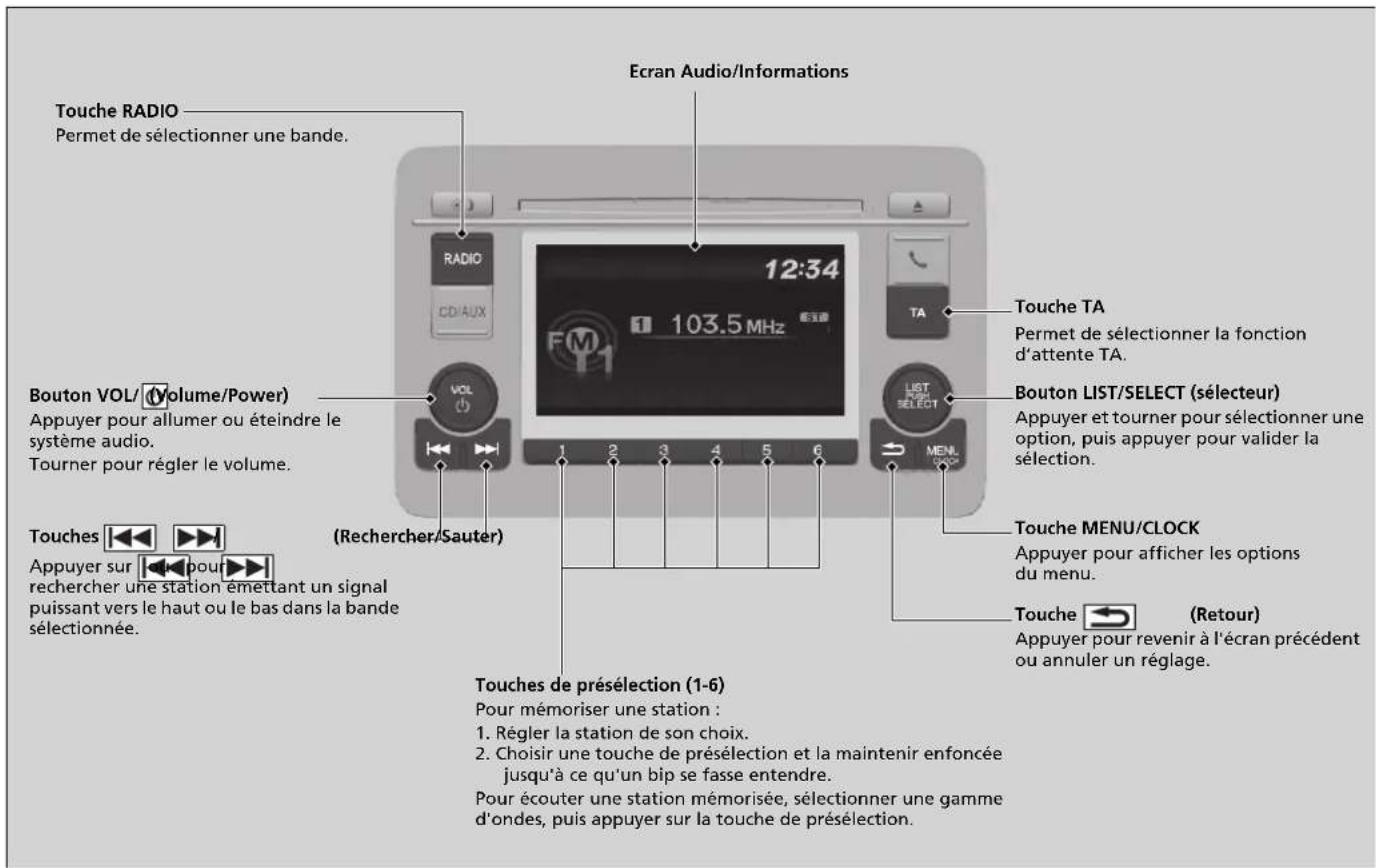 Ecran Audio/Informations Touche RADIO Permet de sélectionner une bande. 12:34 103.5 MHz RADIO CD/AUX TA Bouton VOL/ (Volume/Power) Appuyer pour allumer ou éteindre le système audio. Tourner pour régler le volume. Touches Appuyer sur rechercher une station émettant un signal puissant vers le haut ou le bas dans la bande sélectionnée. (Rechercher/Sauter) Touches de présélection (1-6) Pour mémoriser une station : 1. Régler la station de son choix. 2. Choisir une touche de présélection et la maintenir enfoncée jusqu'à ce qu'un bip se fasse entendre. Pour écouter une station mémorisée, sélectionner une gamme d'ondes, puis appuyer sur la touche de présélection. Touche TA Permet de sélectionner la fonction d'attente TA. Bouton LIST/SELECT (sélecteur) Appuyer et tourner pour sélectionner une option, puis appuyer pour valider la sélection. Touche MENU/CLOCK Appuyer pour afficher les options du menu. Touche ← (Retour) Appuyer pour revenir à l'écran précédent ou annuler un réglage.