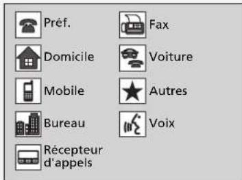 Préf. Fax Domicile Voiture Mobile Autres Bureau Voix Récepteur d'appels