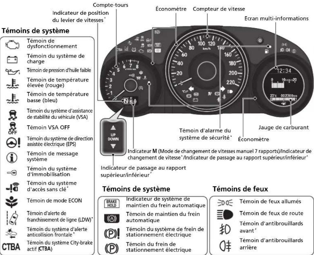 Témoins de système Témoin de dysfonctionnement Témoin du système de charge Témoin de pression d'huile faible Témoin de température élevée (rouge) Témoin de température basse (bleu) Témoin du système d'assistance de stabilité du véhicule (VSA) Témoin VSA OFF Témoin du système de direction assistée électrique (EPS) Témoin de message système Témoin du système d'immobilisation Témoin du système d'accès sans clé* Témoin de mode ECON Témoin d'alerte de franchissement de ligne (LDW)* Témoin du système d'alerte anticollision frontale* Témoin du système City-brake actif (CTBA) Compte-tours Indicateur de position du levier de vitesses* Économètre Compteur de vitesse Ecran multi-informations 12:34 Jauge de carburant Économètre Témoin d'alarme du système de sécurité* Indicateur M (Mode de changement de vitesses manuel 7 rapports)/Indicateur de changement de vitesse'/Indicateur de passage au rapport supérieur/inférieur* Indicateur de passage au rapport supérieur/inférieur* Témoins de système BRAKE HOLD Indicateur de système de maintien du frein automatique Témoin de maintien du frein automatique Témoin du système de frein de stationnement électrique Témoin du frein de stationnement électrique Témoins de feux Témoin de feux allumés Témoin de feux de route Témoin d'antibrouillards avant' Témoin d'antibrouillards arrière