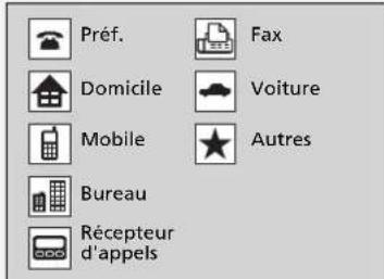 Préf. Domicile Mobile Bureau Récepteur d'appels Fax Voiture Autres