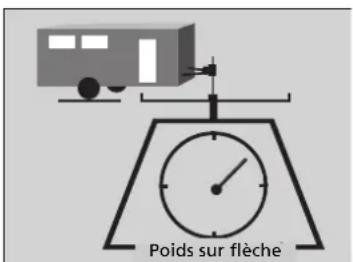 Poids sur flèche