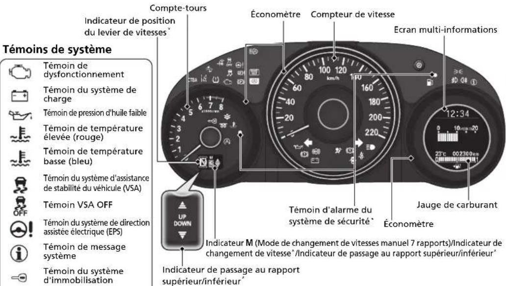 Témoins de système Témoin de dysfonctionnement Témoin du système de charge Témoin de pression d'huile faible Témoin de température élevée (rouge) Témoin de température basse (bleu) Témoin du système d'assistance de stabilité du véhicule (VSA) Témoin VSA OFF Témoin du système de direction assistée électrique (EPS) Témoin de message système Témoin du système d'immobilisation Compte-tours Indicateur de position du levier de vitesses* Économètre Compteur de vitesse Ecran multi-informations 12:34 Jauge de carburant Économètre UP DOWN Indicateur M (Mode de changement de vitesses manuel 7 rapports)/Indicateur de changement de vitesse*/Indicateur de passage au rapport supérieur/inférieur* Indicateur de passage au rapport supérieur/inférieur*
