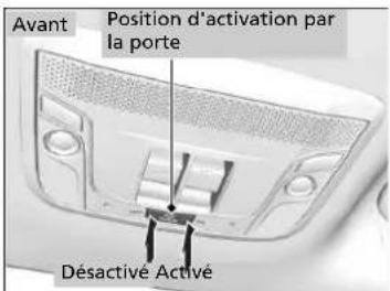 Avant Position d'activation par la porte Désactive Activé