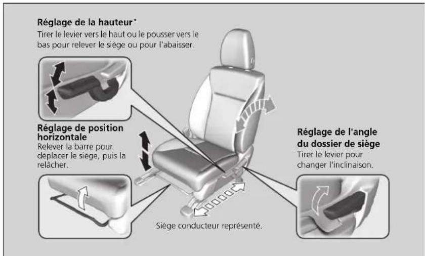 Réglage de la hauteur* Tirer le levier vers le haut ou le pousser vers le bas pour relever le siège ou pour l'abaisser. Réglage de position horizontale Relever la barre pour déplacer le siège, puis la relâcher. Siège conducteur représenté. Réglage de l'angle du dossier de siège Tirer le levier pour changer l'inclinaison.